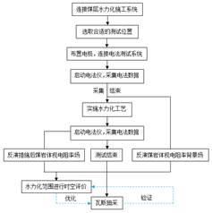 国产肏屄网基于直流电法的煤层增透措施效果快速检验技术